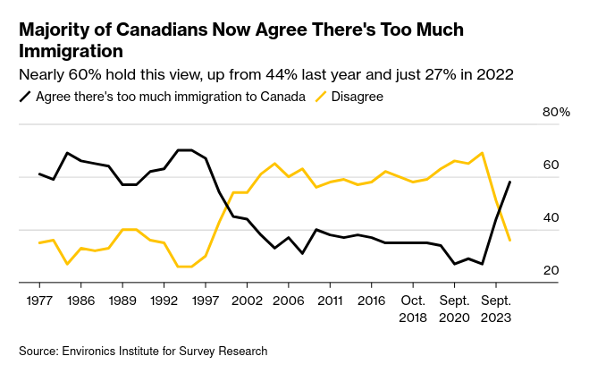 /brief/img/Screenshot 2024-10-18 at 09-26-31 Support for Immigration in Canada Plunges to Lowest in Decades - Bloomberg.png